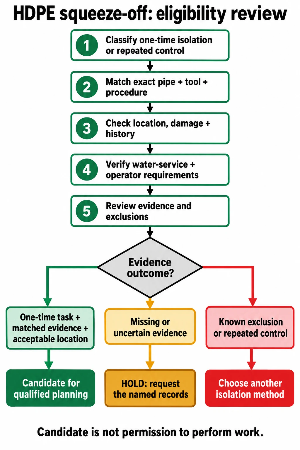 HDPE water pipe eligibility flow with evidence conditions for review hold and alternate isolation