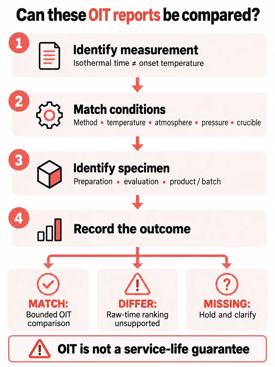Four-stage OIT report review: identify measurement, match conditions, identify specimen and record match, differ or missing outcome