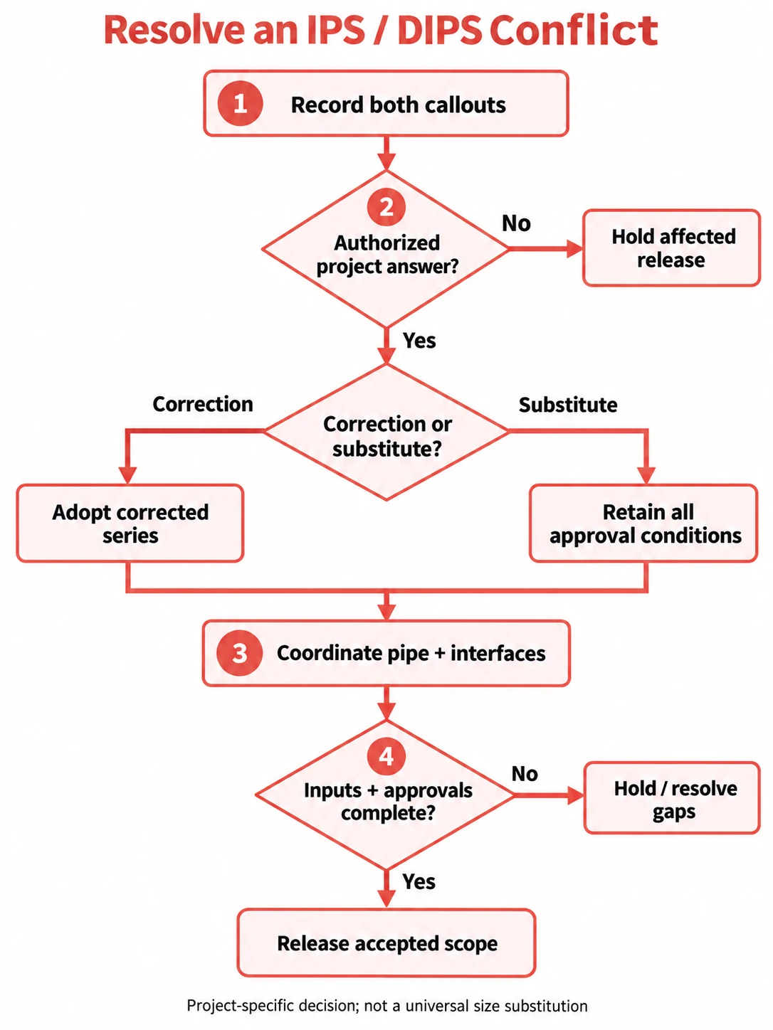 Project-specific IPS DIPS clarification workflow with correction and qualified substitute branches