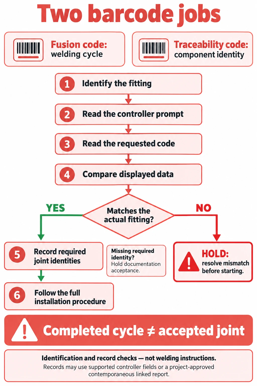 Identify the fitting, read the prompt and requested code, compare data, hold mismatches and complete required joint identities; the full procedure remains in adjacent text.